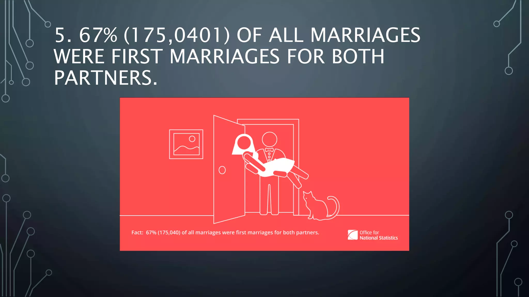 5. 67% (175,0401) OF ALL MARRIAGES
WERE FIRST MARRIAGES FOR BOTH
PARTNERS.
 