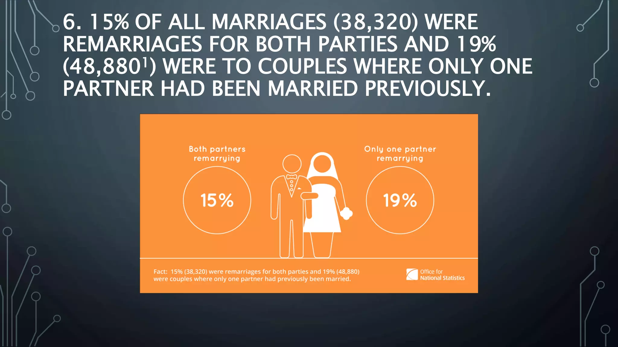 6. 15% OF ALL MARRIAGES (38,320) WERE
REMARRIAGES FOR BOTH PARTIES AND 19%
(48,8801) WERE TO COUPLES WHERE ONLY ONE
PARTNER HAD BEEN MARRIED PREVIOUSLY.
 