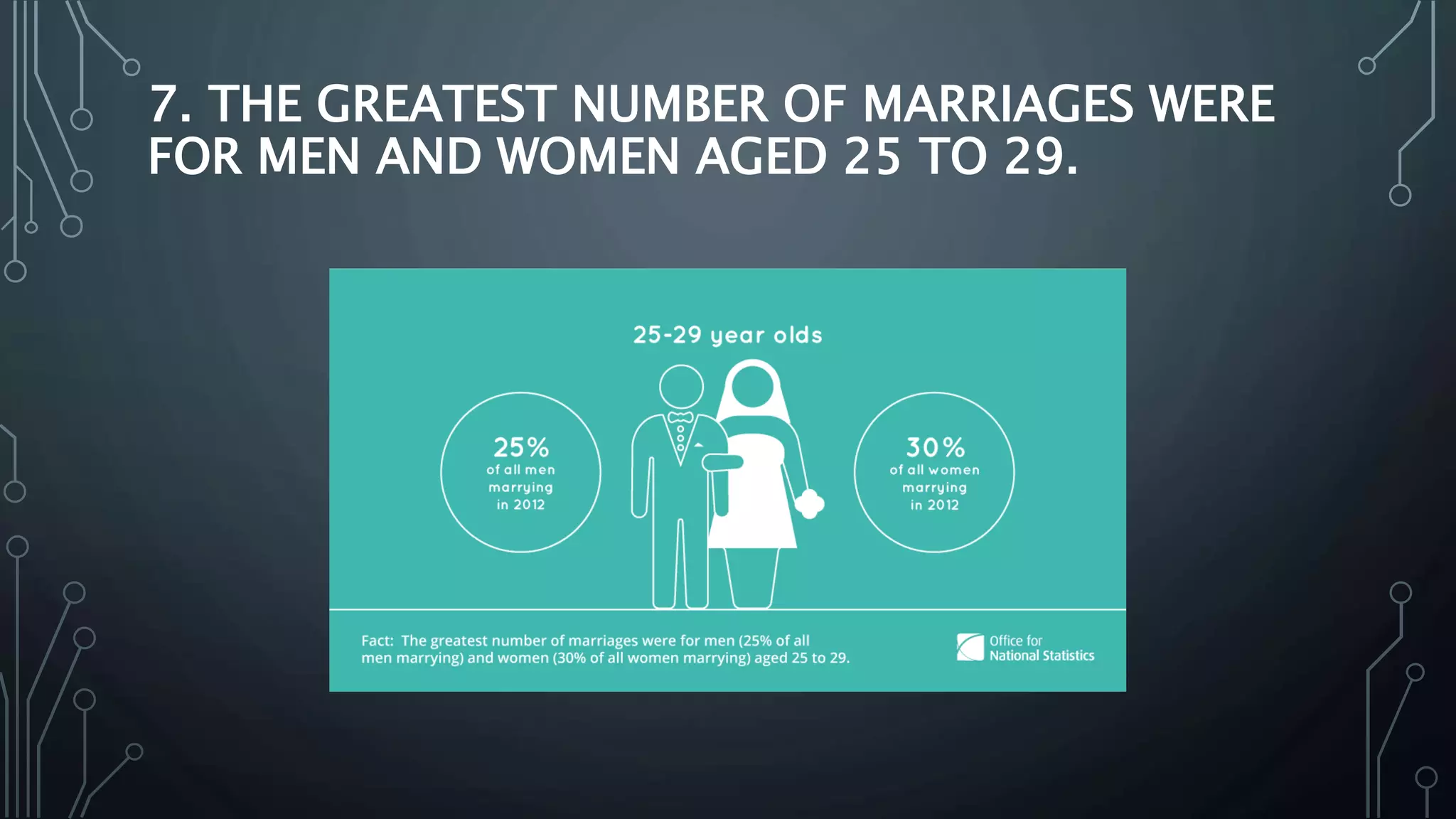 7. THE GREATEST NUMBER OF MARRIAGES WERE
FOR MEN AND WOMEN AGED 25 TO 29.
 
