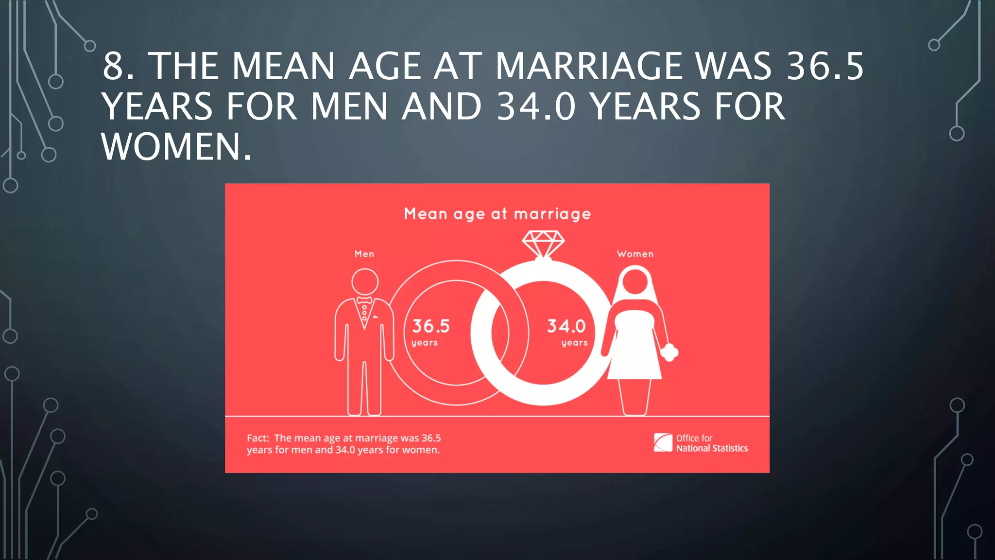 8. THE MEAN AGE AT MARRIAGE WAS 36.5
YEARS FOR MEN AND 34.0 YEARS FOR
WOMEN.
 