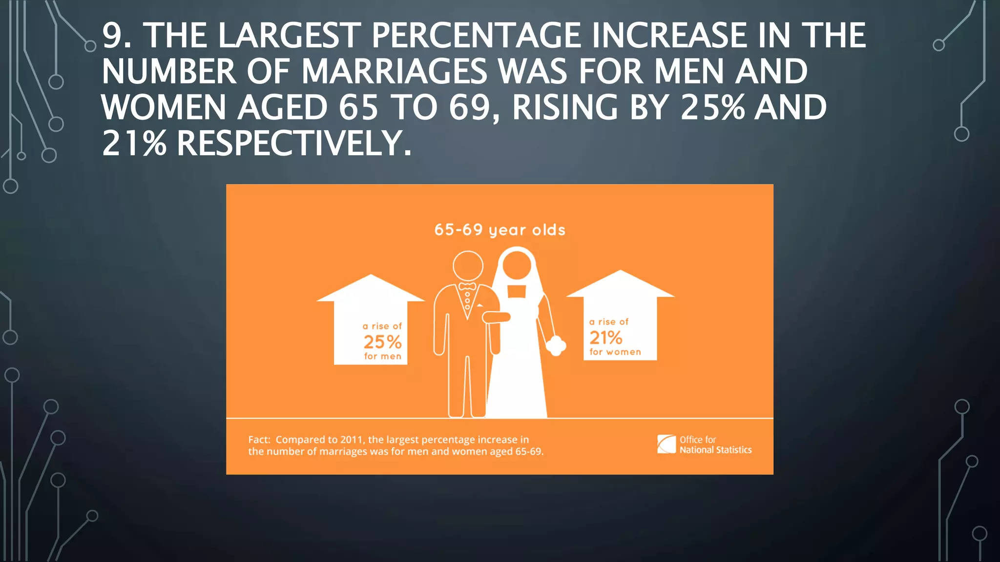 9. THE LARGEST PERCENTAGE INCREASE IN THE
NUMBER OF MARRIAGES WAS FOR MEN AND
WOMEN AGED 65 TO 69, RISING BY 25% AND
21% RESPECTIVELY.
 