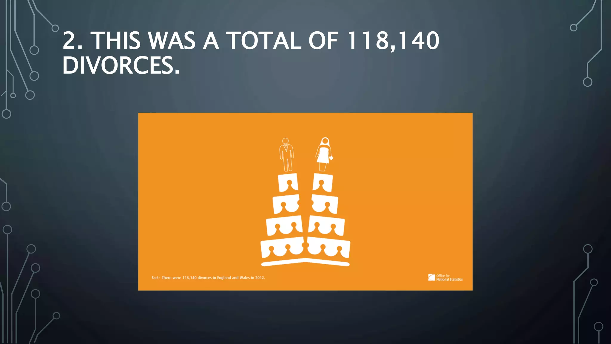 2. THIS WAS A TOTAL OF 118,140
DIVORCES.
 