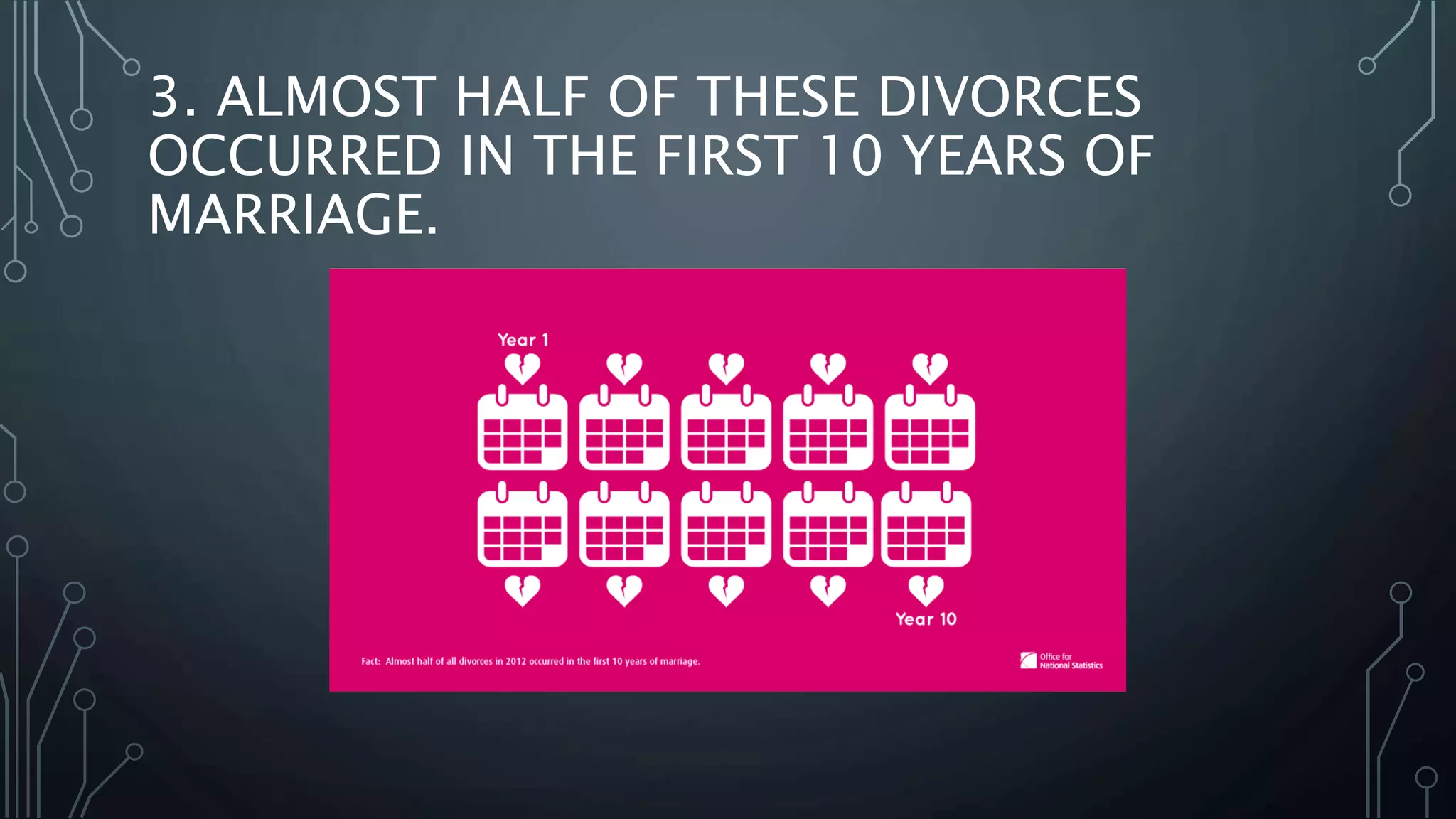 3. ALMOST HALF OF THESE DIVORCES
OCCURRED IN THE FIRST 10 YEARS OF
MARRIAGE.
 
