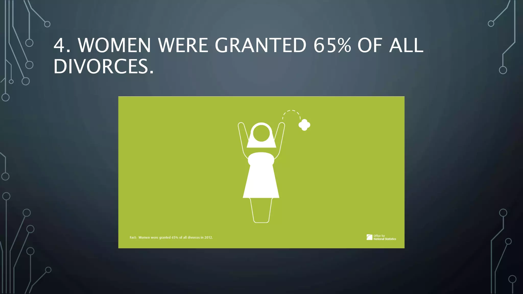 4. WOMEN WERE GRANTED 65% OF ALL
DIVORCES.
 