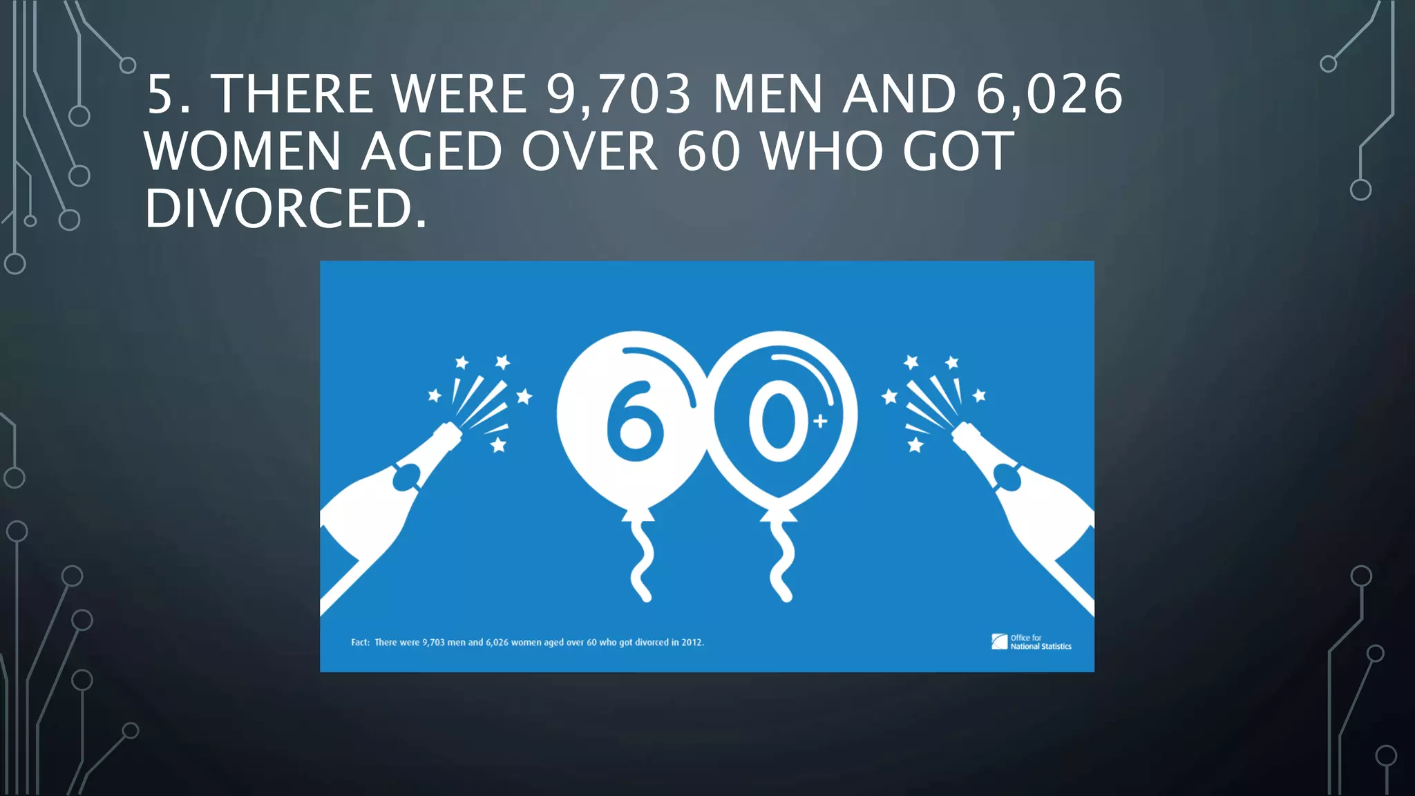 5. THERE WERE 9,703 MEN AND 6,026
WOMEN AGED OVER 60 WHO GOT
DIVORCED.
 