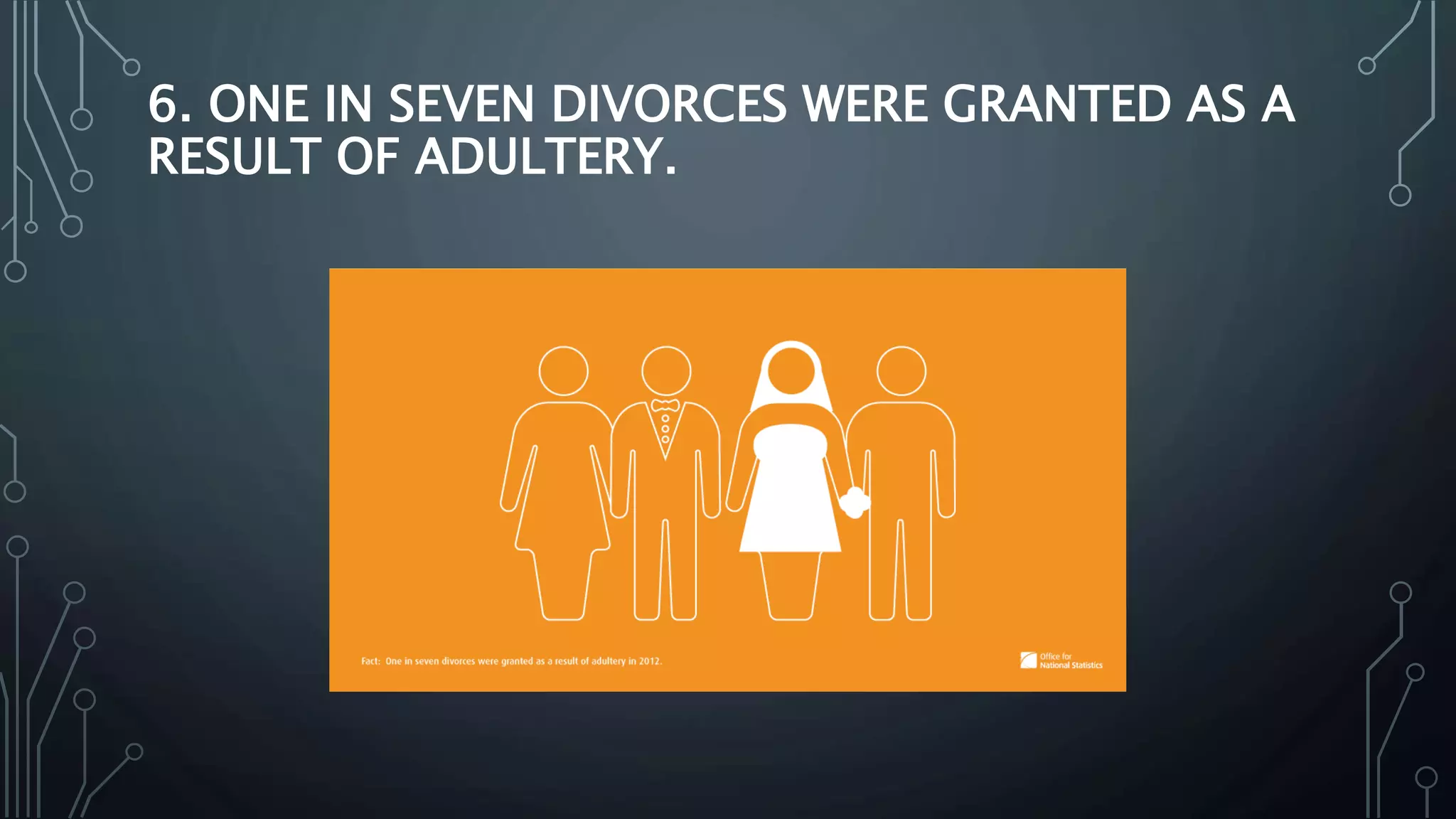6. ONE IN SEVEN DIVORCES WERE GRANTED AS A
RESULT OF ADULTERY.
 