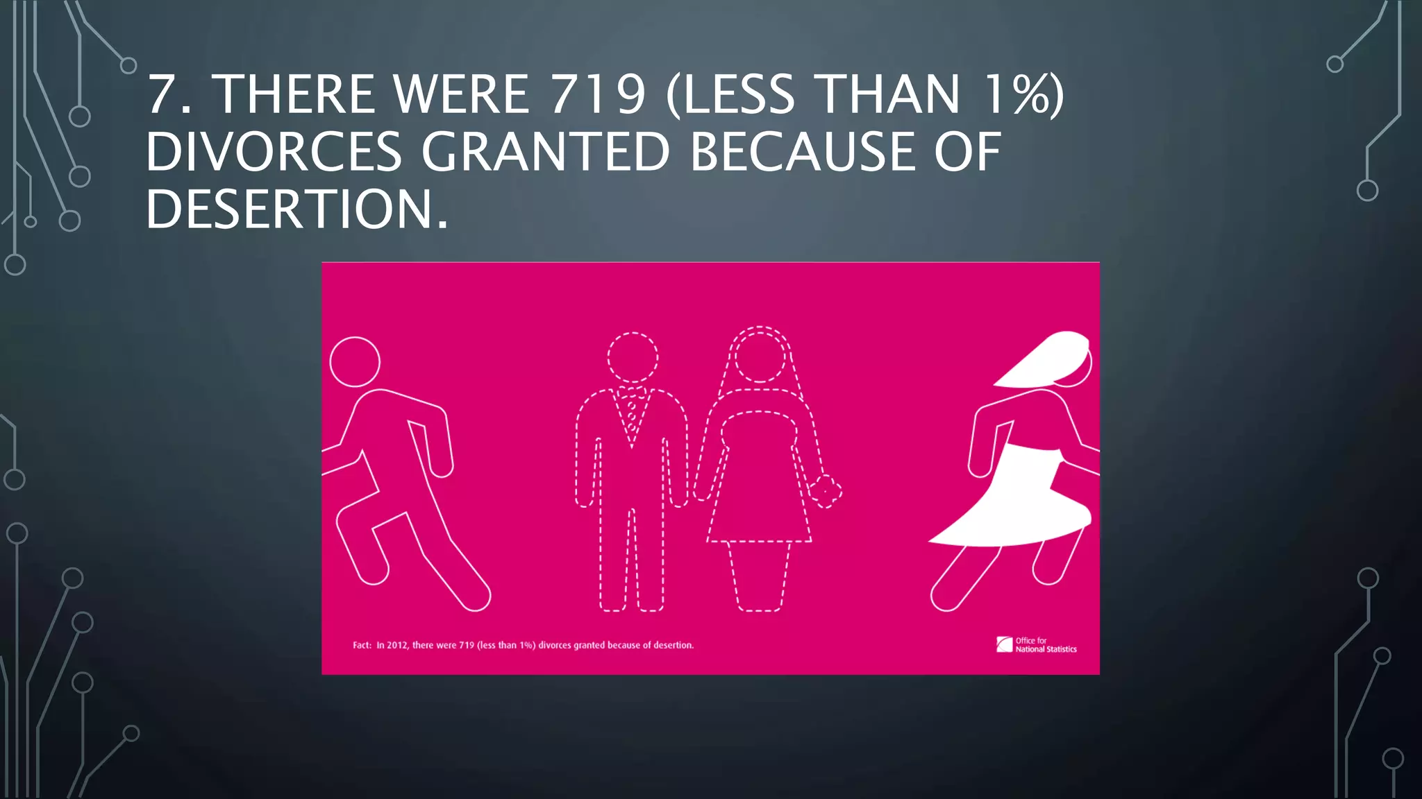 7. THERE WERE 719 (LESS THAN 1%)
DIVORCES GRANTED BECAUSE OF
DESERTION.
 