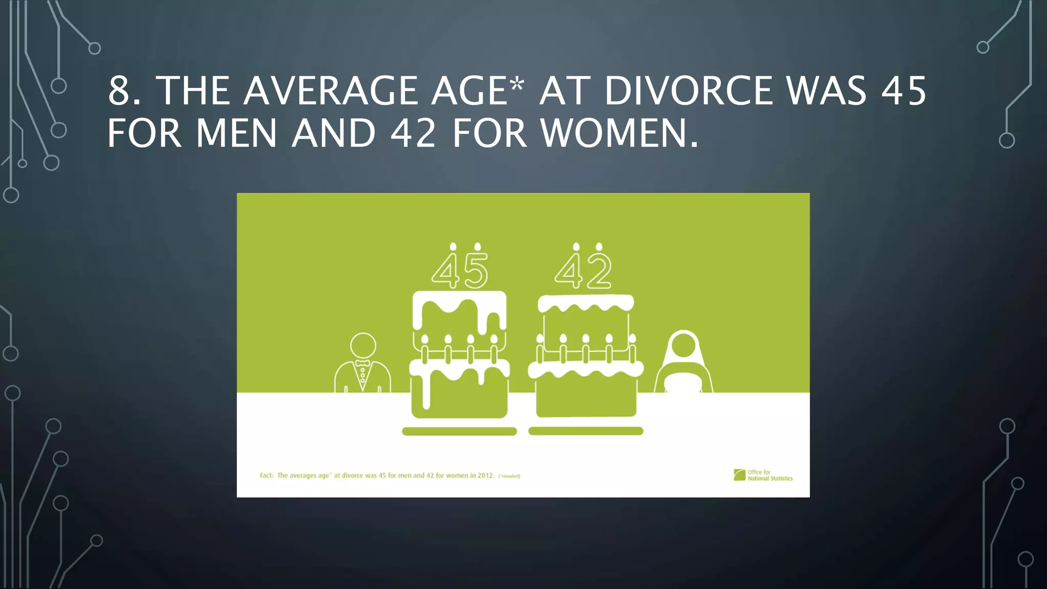 8. THE AVERAGE AGE* AT DIVORCE WAS 45
FOR MEN AND 42 FOR WOMEN.
 