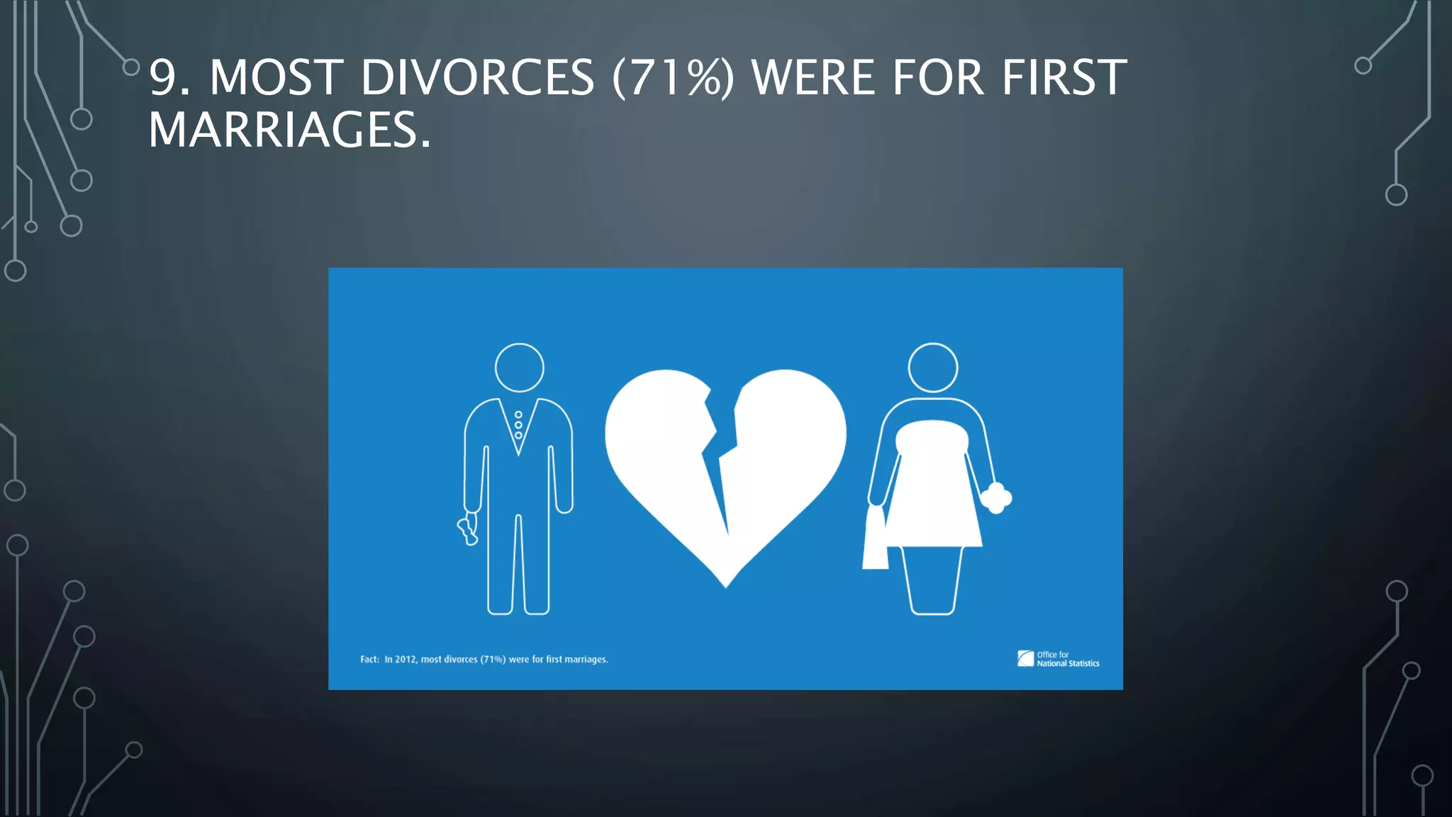 9. MOST DIVORCES (71%) WERE FOR FIRST
MARRIAGES.
 