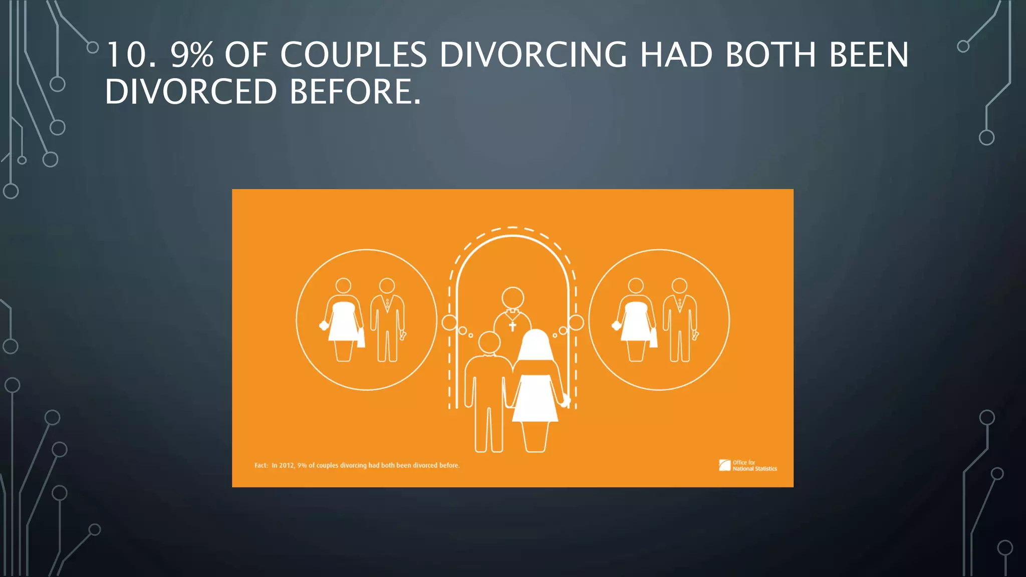 10. 9% OF COUPLES DIVORCING HAD BOTH BEEN
DIVORCED BEFORE.
 