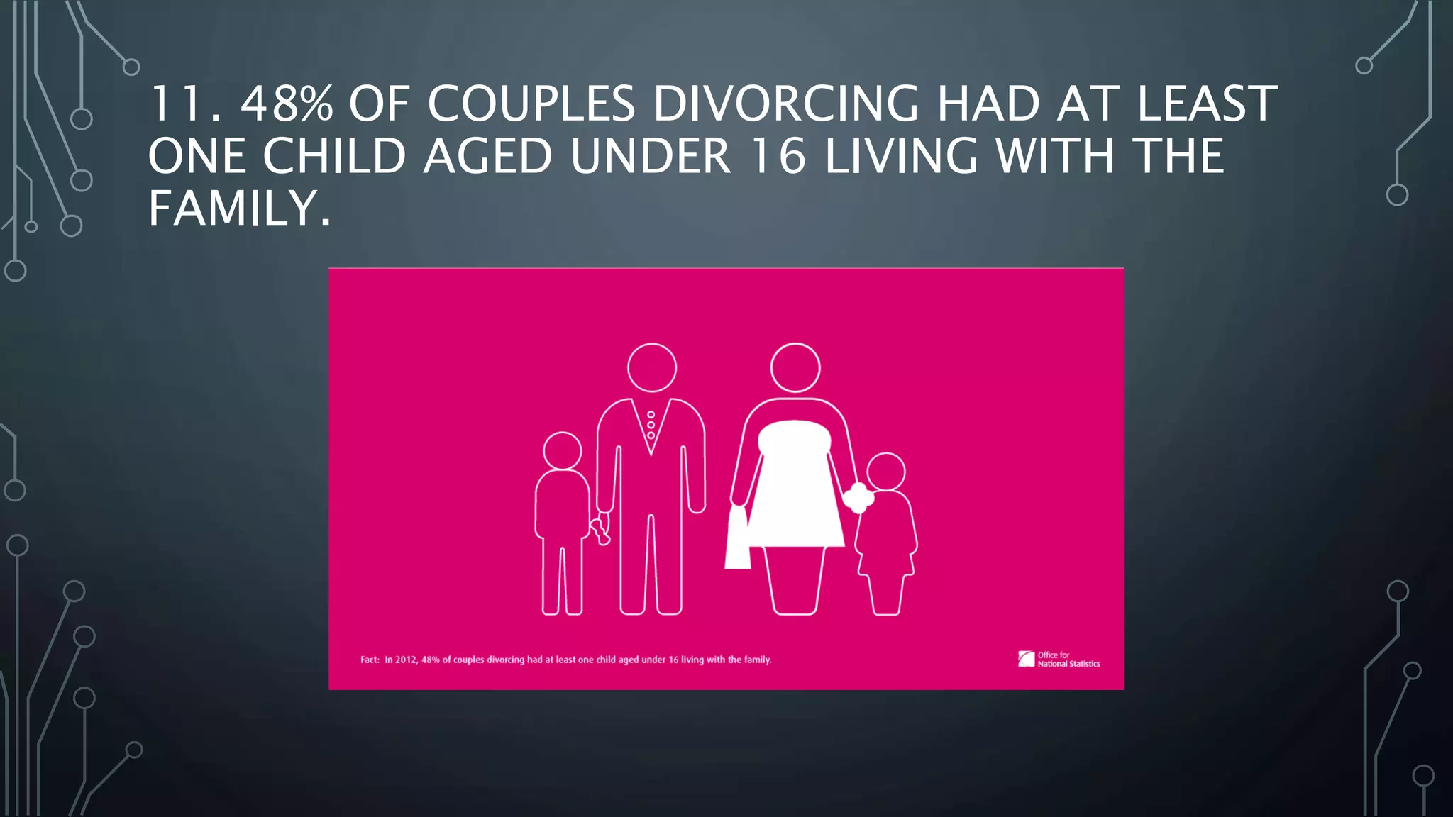 11. 48% OF COUPLES DIVORCING HAD AT LEAST
ONE CHILD AGED UNDER 16 LIVING WITH THE
FAMILY.
 