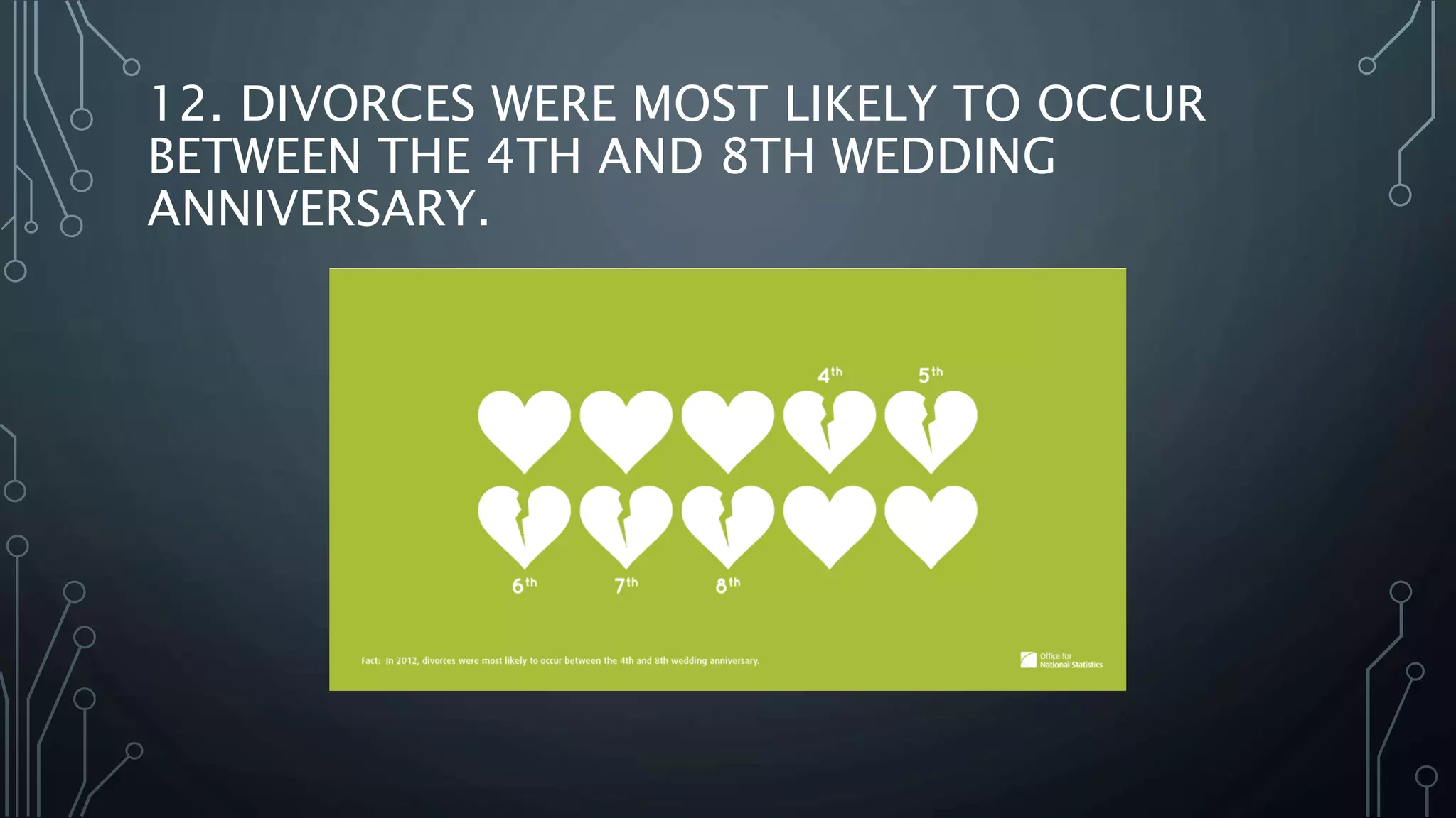 12. DIVORCES WERE MOST LIKELY TO OCCUR
BETWEEN THE 4TH AND 8TH WEDDING
ANNIVERSARY.
 