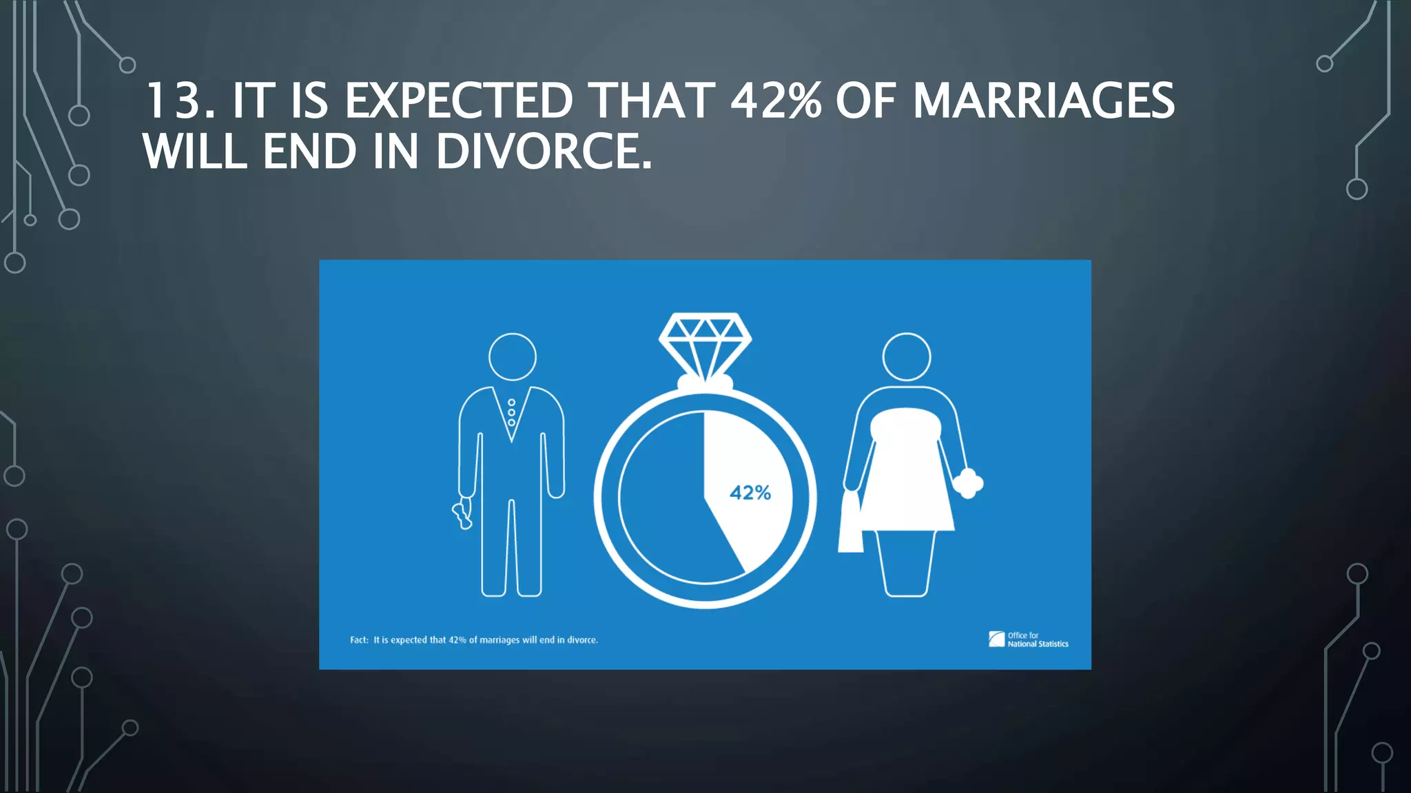 13. IT IS EXPECTED THAT 42% OF MARRIAGES
WILL END IN DIVORCE.
 