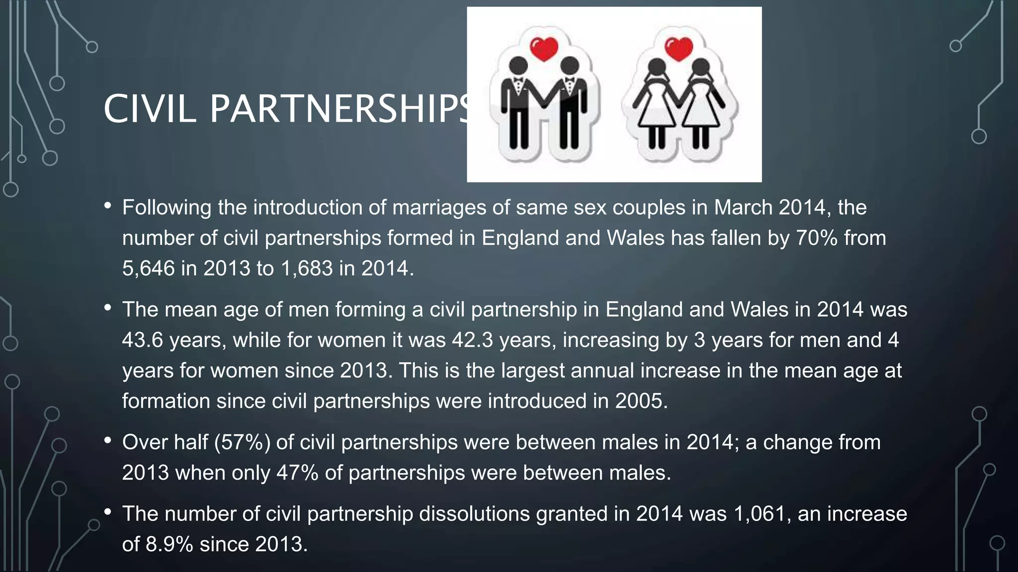 CIVIL PARTNERSHIPS
• Following the introduction of marriages of same sex couples in March 2014, the
number of civil partnerships formed in England and Wales has fallen by 70% from
5,646 in 2013 to 1,683 in 2014.
• The mean age of men forming a civil partnership in England and Wales in 2014 was
43.6 years, while for women it was 42.3 years, increasing by 3 years for men and 4
years for women since 2013. This is the largest annual increase in the mean age at
formation since civil partnerships were introduced in 2005.
• Over half (57%) of civil partnerships were between males in 2014; a change from
2013 when only 47% of partnerships were between males.
• The number of civil partnership dissolutions granted in 2014 was 1,061, an increase
of 8.9% since 2013.
 