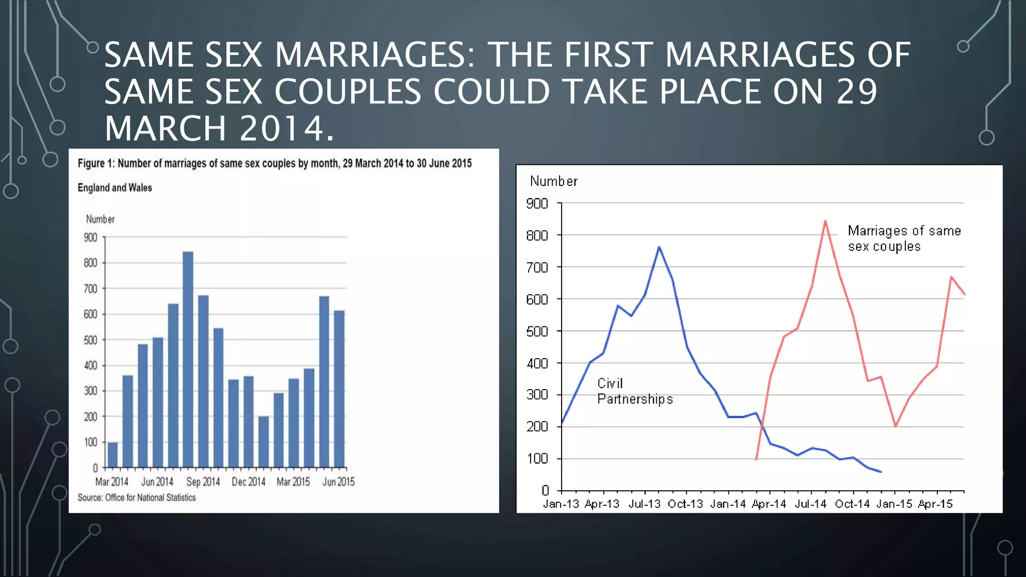 SAME SEX MARRIAGES: THE FIRST MARRIAGES OF
SAME SEX COUPLES COULD TAKE PLACE ON 29
MARCH 2014.
 