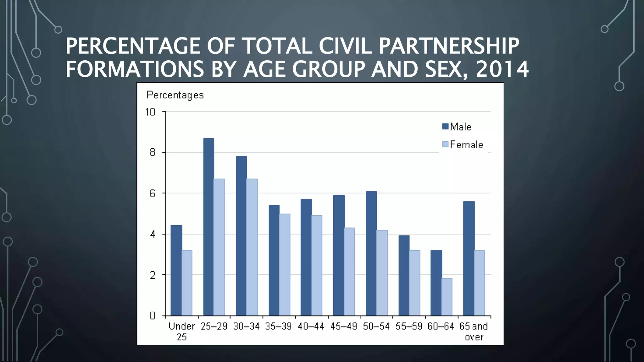 PERCENTAGE OF TOTAL CIVIL PARTNERSHIP
FORMATIONS BY AGE GROUP AND SEX, 2014
 