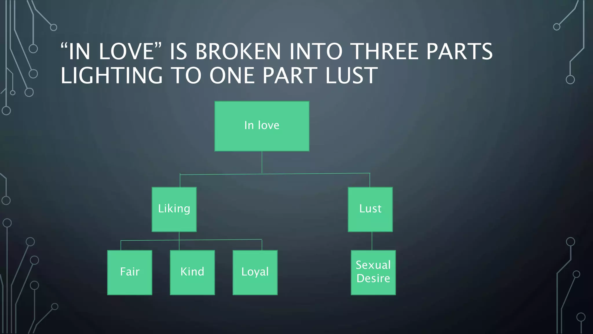 “IN LOVE” IS BROKEN INTO THREE PARTS
LIGHTING TO ONE PART LUST
In love
Liking
Fair Kind Loyal
Sexual
Desire
Lust
 