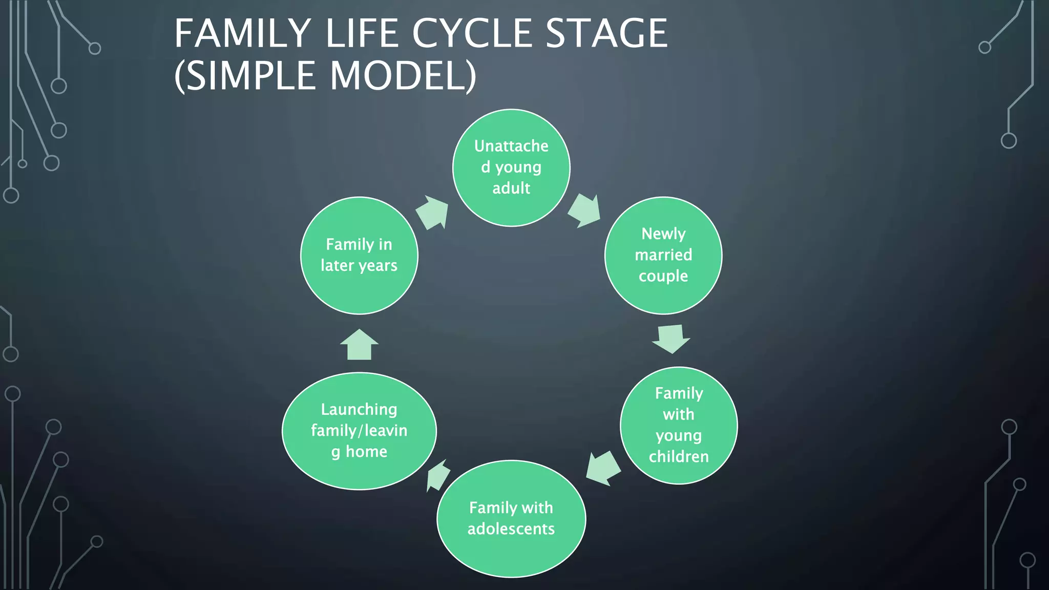 FAMILY LIFE CYCLE STAGE
(SIMPLE MODEL)
Unattache
d young
adult
Newly
married
couple
Family
with
young
children
Family with
adolescents
Launching
family/leavin
g home
Family in
later years
 