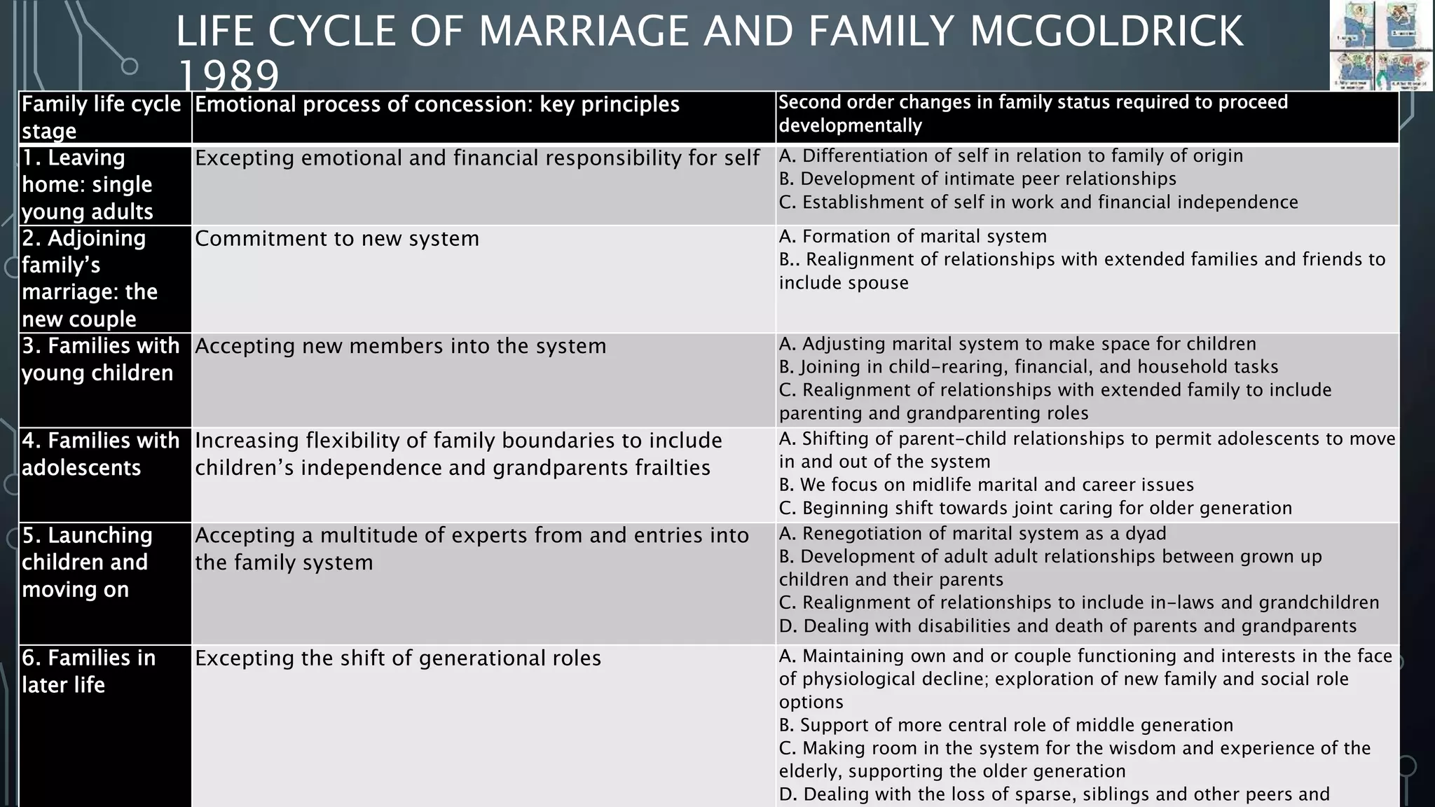 LIFE CYCLE OF MARRIAGE AND FAMILY MCGOLDRICK
1989Family life cycle
stage
Emotional process of concession: key principles Second order changes in family status required to proceed
developmentally
1. Leaving
home: single
young adults
Excepting emotional and financial responsibility for self A. Differentiation of self in relation to family of origin
B. Development of intimate peer relationships
C. Establishment of self in work and financial independence
2. Adjoining
family’s
marriage: the
new couple
Commitment to new system A. Formation of marital system
B.. Realignment of relationships with extended families and friends to
include spouse
3. Families with
young children
Accepting new members into the system A. Adjusting marital system to make space for children
B. Joining in child-rearing, financial, and household tasks
C. Realignment of relationships with extended family to include
parenting and grandparenting roles
4. Families with
adolescents
Increasing flexibility of family boundaries to include
children’s independence and grandparents frailties
A. Shifting of parent-child relationships to permit adolescents to move
in and out of the system
B. We focus on midlife marital and career issues
C. Beginning shift towards joint caring for older generation
5. Launching
children and
moving on
Accepting a multitude of experts from and entries into
the family system
A. Renegotiation of marital system as a dyad
B. Development of adult adult relationships between grown up
children and their parents
C. Realignment of relationships to include in-laws and grandchildren
D. Dealing with disabilities and death of parents and grandparents
6. Families in
later life
Excepting the shift of generational roles A. Maintaining own and or couple functioning and interests in the face
of physiological decline; exploration of new family and social role
options
B. Support of more central role of middle generation
C. Making room in the system for the wisdom and experience of the
elderly, supporting the older generation
D. Dealing with the loss of sparse, siblings and other peers and
 