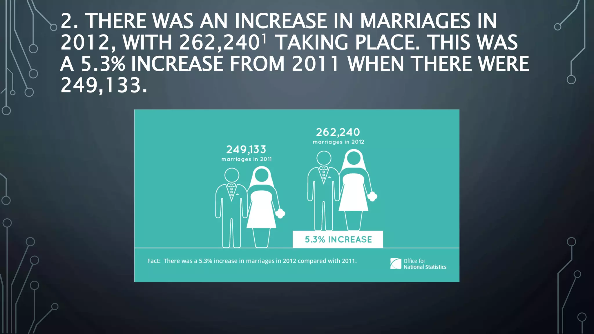 2. THERE WAS AN INCREASE IN MARRIAGES IN
2012, WITH 262,2401 TAKING PLACE. THIS WAS
A 5.3% INCREASE FROM 2011 WHEN THERE WERE
249,133.
 