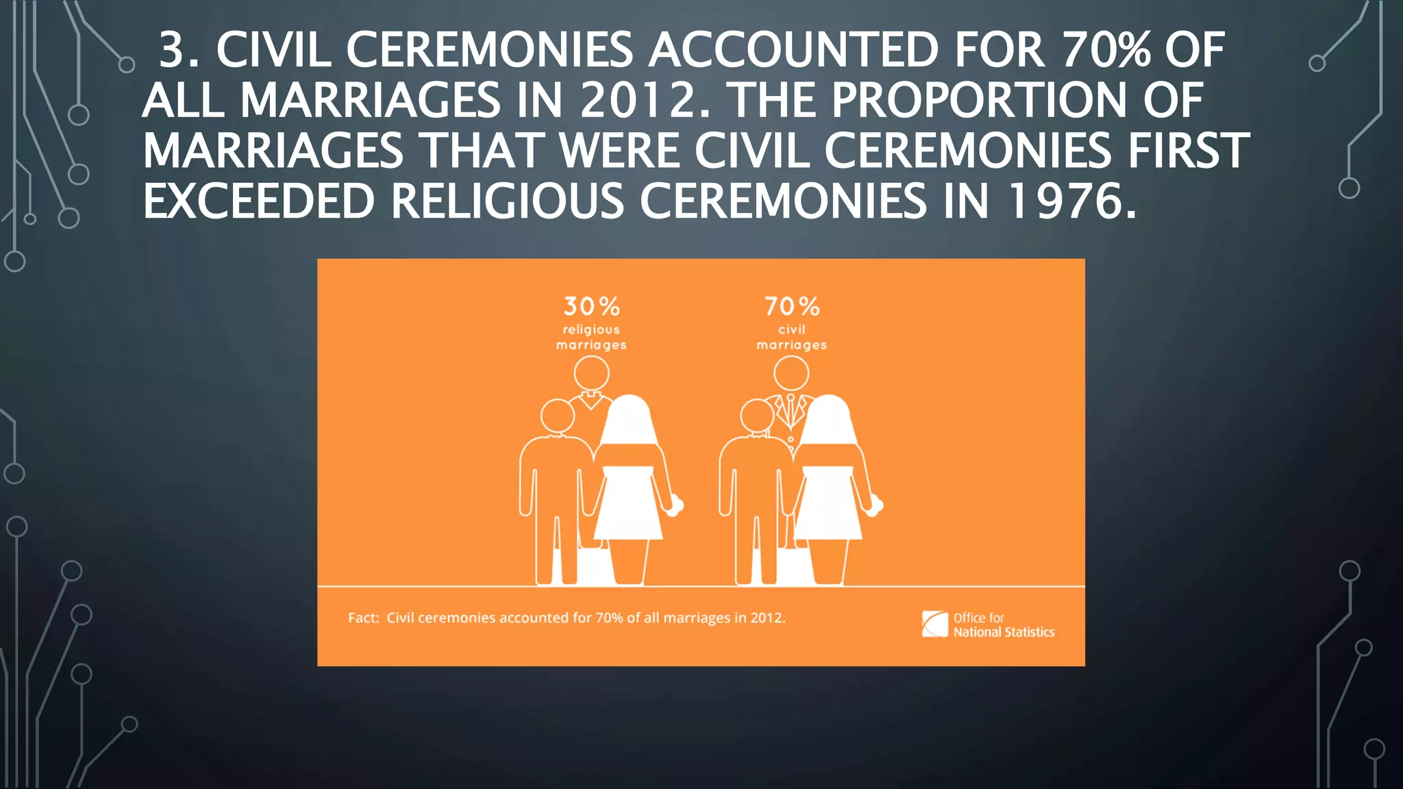 3. CIVIL CEREMONIES ACCOUNTED FOR 70% OF
ALL MARRIAGES IN 2012. THE PROPORTION OF
MARRIAGES THAT WERE CIVIL CEREMONIES FIRST
EXCEEDED RELIGIOUS CEREMONIES IN 1976.
 