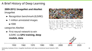 A Brief History of Deep Learning
2009-2012: ImageNet and AlexNet
ImageNet
► Recognition benchmark (ILSVRC)
► 1 million annotated images
►1000
categories AlexNet
► First neural network to win
ILSVRC via GPU training, deep
models, data
I
m
a
g
e
/
A
l
e
x
N
e
t
1950 1960 1970 1980 1990 2000 2010 2020
Krizhevsky, Sutskever, Hinton. ImageNet classification with deep convolutional neural networks. NIPS,
2012.
26
 