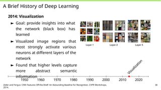 A Brief History of Deep Learning
2014: Visualization
► Goal: provide insights into what
the network (black box) has
learned
► Visualized image regions that
most strongly activate various
neurons at different layers of the
network
► Found that higher levels capture
more abstract semantic
information
V
i
s
u
a
l
i
z
a
t
i
o
n
1950 1960 1970 1980 1990 2000 2010 2020
Zeiler and Fergus: CNN Features Off-the-Shelf: An Astounding Baseline for Recognition. CVPR Workshops,
2014.
30
 