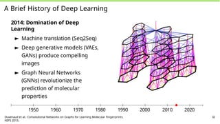 A Brief History of Deep Learning
2014: Domination of Deep
Learning
► Machine translation (Seq2Seq)
► Deep generative models (VAEs,
GANs) produce compelling
images
► Graph Neural Networks
(GNNs) revolutionize the
prediction of molecular
properties
1950 1960 1970 1980 1990 2000 2010 2020
Duvenaud et al.: Convolutional Networks on Graphs for Learning Molecular Fingerprints.
NIPS 2015.
32
 