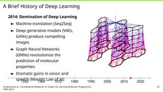 A Brief History of Deep Learning
2014: Domination of Deep Learning
► Machine translation (Seq2Seq)
► Deep generative models (VAEs,
GANs) produce compelling
images
► Graph Neural Networks
(GNNs) revolutionize the
prediction of molecular
properties
► Dramatic gains in vision and
speech (Moore’s Law of AI)
1950 1960 1970 1980 1990 2000 2010 2020
Duvenaud et al.: Convolutional Networks on Graphs for Learning Molecular Fingerprints.
NIPS 2015.
32
 