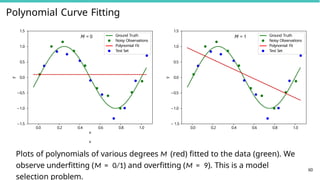Polynomial Curve Fitting
1.0
0.5
0.0
0.5
1.0
1.5
y
M = 0 Ground Truth
Noisy Observations
Polynomial Fit
Test Set
0.0 0.2 0.4 0.6 0.8 1.0 0.0 0.2 0.4 0.6 0.8 1.0
1.5 1.5
1.0
0.5
0.0
0.5
1.0
1.5
y
M = 1 Ground Truth
Noisy Observations
Polynomial Fit
Test Set
60
x
x
Plots of polynomials of various degrees M (red) fitted to the data (green). We
observe underfitting (M = 0/1) and overfitting (M = 9). This is a model
selection problem.
 