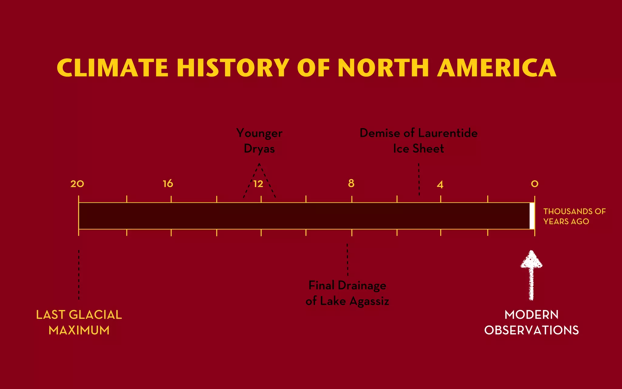 CLIMATE HISTORY OF NORTH AMERICA

                    Younger              Demise of Laurentide
                     Dryas                    Ice Sheet

    20         16     12             8                4              0

                                                                         THOUSANDS OF
                                                                         YEARS AGO




                              Final Drainage
                              of Lake Agassiz
LAST GLACIAL                                                      MODERN
  MAXIMUM                                                       OBSERVATIONS
 