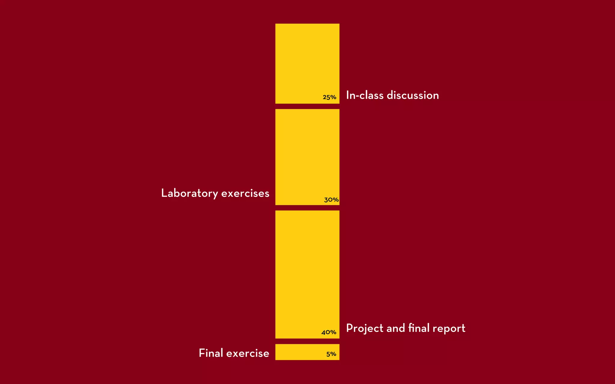 25%   In-class discussion




Laboratory exercises   30%




                       40%   Project and ﬁnal report

      Final exercise   5%
 