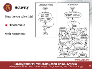 16
Activity
How do you solve this?
■ Differentiate
with respect to t
 
