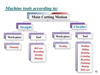 Lecture 1 introduction to machining | PDF | Woodworking | Arts and Crafts