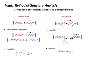 Matrix Method of Structural Analysis
Comparison of Flexibility Method and Stiffness Method
 