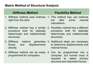 Matrix Method of Structural Analysis
Stiffness Method Flexibility Method
1. Stiffness method uses matrices
right from the start.
2. Stiffness method has a similar
procedure both for statically
determinate and indeterminate
structures.
3. Stiffness method generates
forces and displacements
directly.
4. Stiffness method can be easily
programmed for computers.
1. This method may use matrices
but after some manual
calculations.
2. Flexibility method has a different
procedure both for statically
determinate and indeterminate
structures.
3. Additional steps are necessary
to determine displacements and
internal forces.
4. Can be programmed into a
computer, but human input is
required to select primary
structure and redundant forces.
 