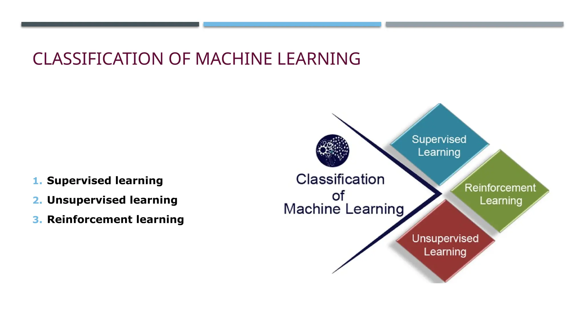 CLASSIFICATION OF MACHINE LEARNING
1. Supervised learning
2. Unsupervised learning
3. Reinforcement learning
 