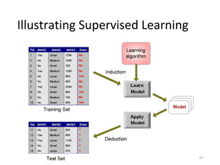 Illustrating Supervised Learning
14
 