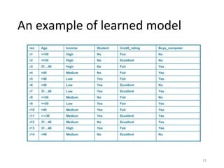 An example of learned model
15
 
