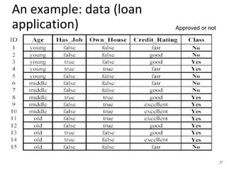 27
An example: data (loan
application) Approved or not
 