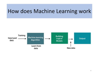 How does Machine Learning work
4
 