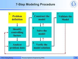 Process Systems Engineering (PSE) 11
Problem
definition
Identify
controlling
factors
Analyze
problem data
Construct the
mo...