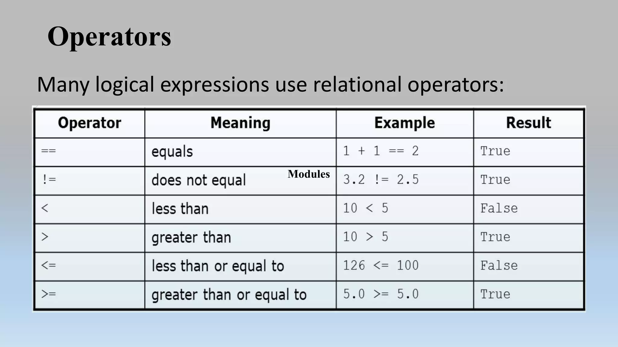 Operators
Many logical expressions use relational operators:
Modules
 