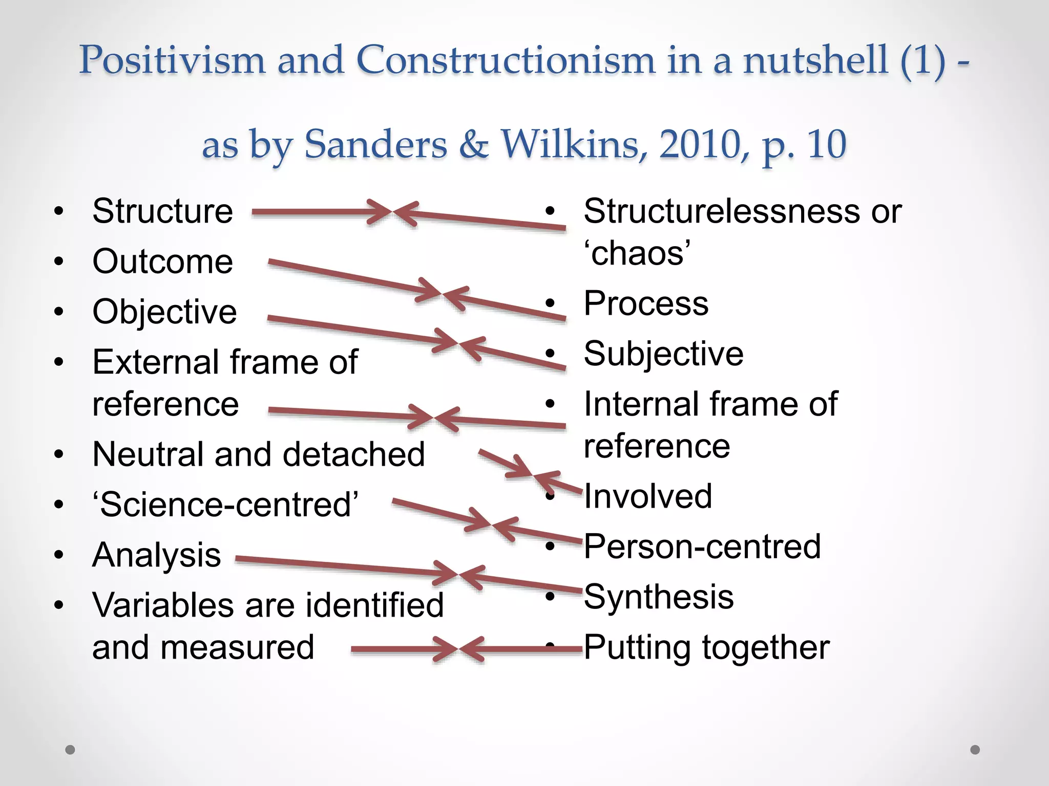 Positivism and Constructionism in a nutshell (1) -
as by Sanders & Wilkins, 2010, p. 10
• Structurelessness or
‘chaos’
• Process
• Subjective
• Internal frame of
reference
• Involved
• Person-centred
• Synthesis
• Putting together
• Structure
• Outcome
• Objective
• External frame of
reference
• Neutral and detached
• ‘Science-centred’
• Analysis
• Variables are identified
and measured
 