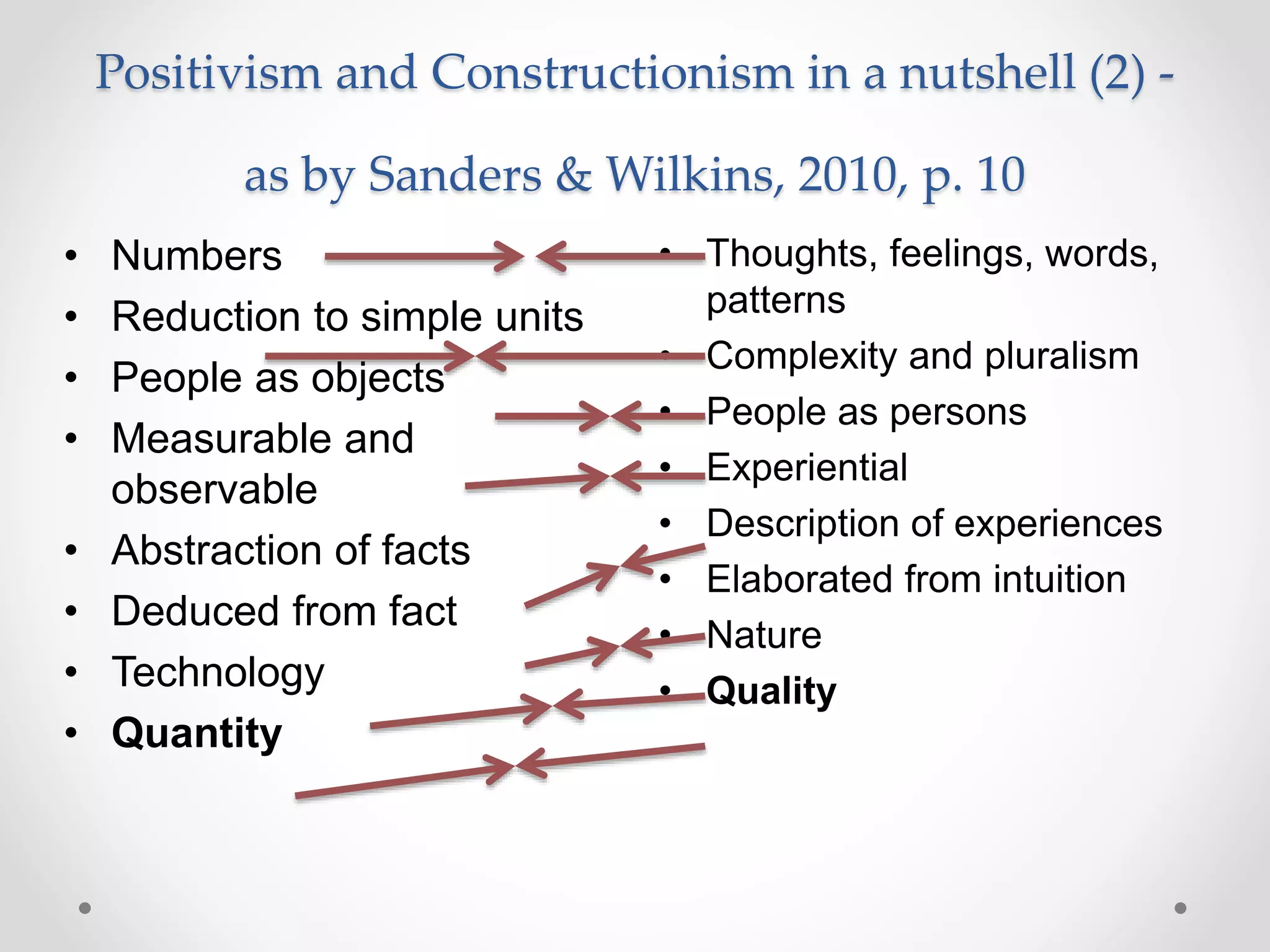 Positivism and Constructionism in a nutshell (2) -
as by Sanders & Wilkins, 2010, p. 10
• Thoughts, feelings, words,
patterns
• Complexity and pluralism
• People as persons
• Experiential
• Description of experiences
• Elaborated from intuition
• Nature
• Quality
• Numbers
• Reduction to simple units
• People as objects
• Measurable and
observable
• Abstraction of facts
• Deduced from fact
• Technology
• Quantity
 
