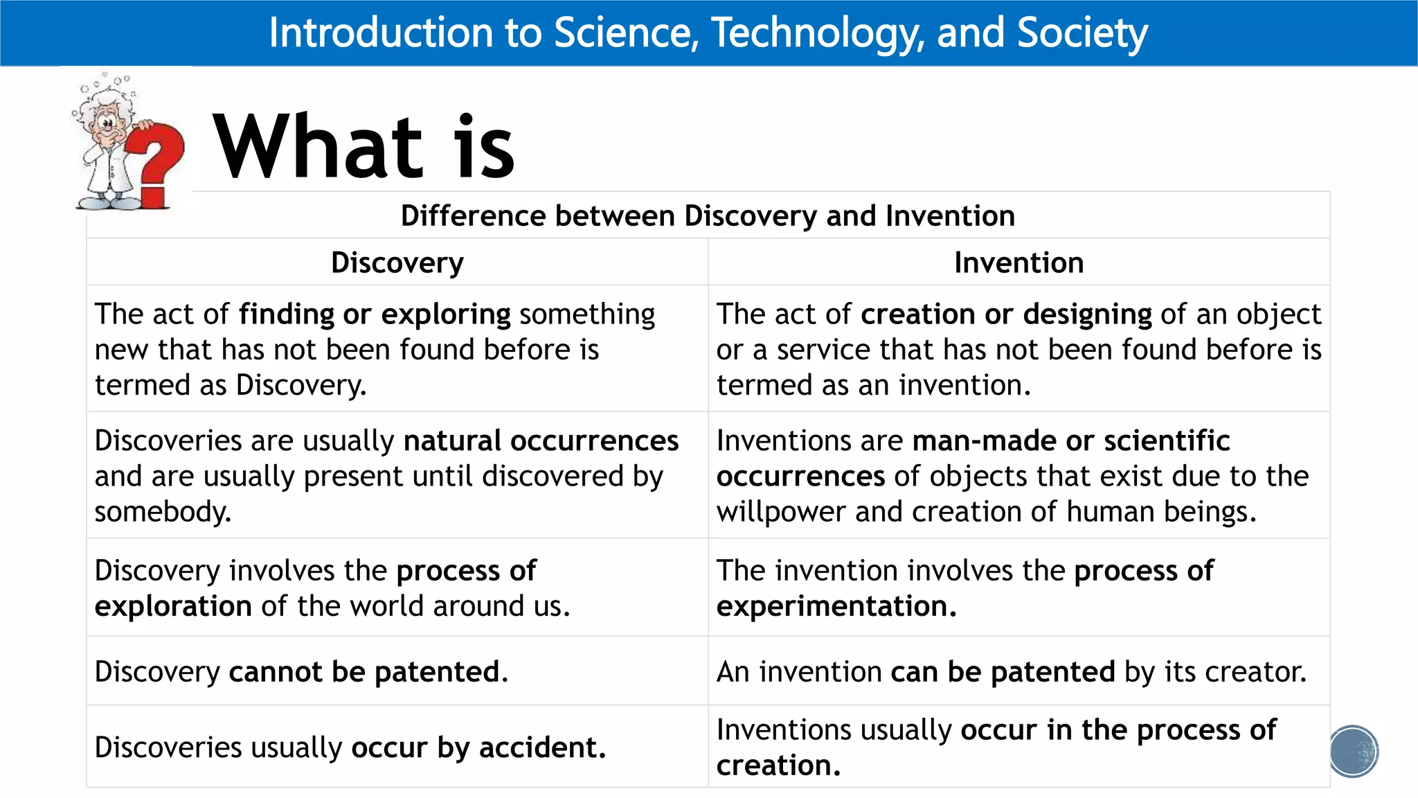 Introduction to Science, Technology, and Society
What is
science?
Difference between Discovery and Invention
Discovery Invention
The act of finding or exploring something
new that has not been found before is
termed as Discovery.
The act of creation or designing of an object
or a service that has not been found before is
termed as an invention.
Discoveries are usually natural occurrences
and are usually present until discovered by
somebody.
Inventions are man-made or scientific
occurrences of objects that exist due to the
willpower and creation of human beings.
Discovery involves the process of
exploration of the world around us.
The invention involves the process of
experimentation.
Discovery cannot be patented. An invention can be patented by its creator.
Discoveries usually occur by accident.
Inventions usually occur in the process of
creation.
 
