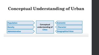Conceptual Understanding of Urban
 