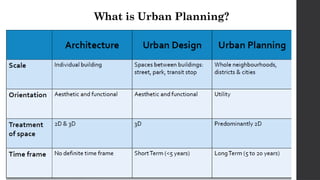 What is Urban Planning?
 