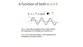 E
x axis
A function of both x and t
E  x, t   A coskx  t   
Note: if you take a snapshot at any instant of time,
the magnitude of E oscillates as a function of x.
And: if you sit at any location x, the magnitude of E
oscillates as a function of time.
 