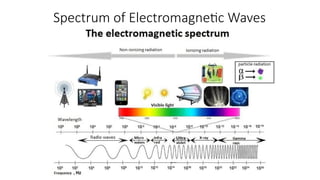 Spectrum of Electromagnetic Waves
 